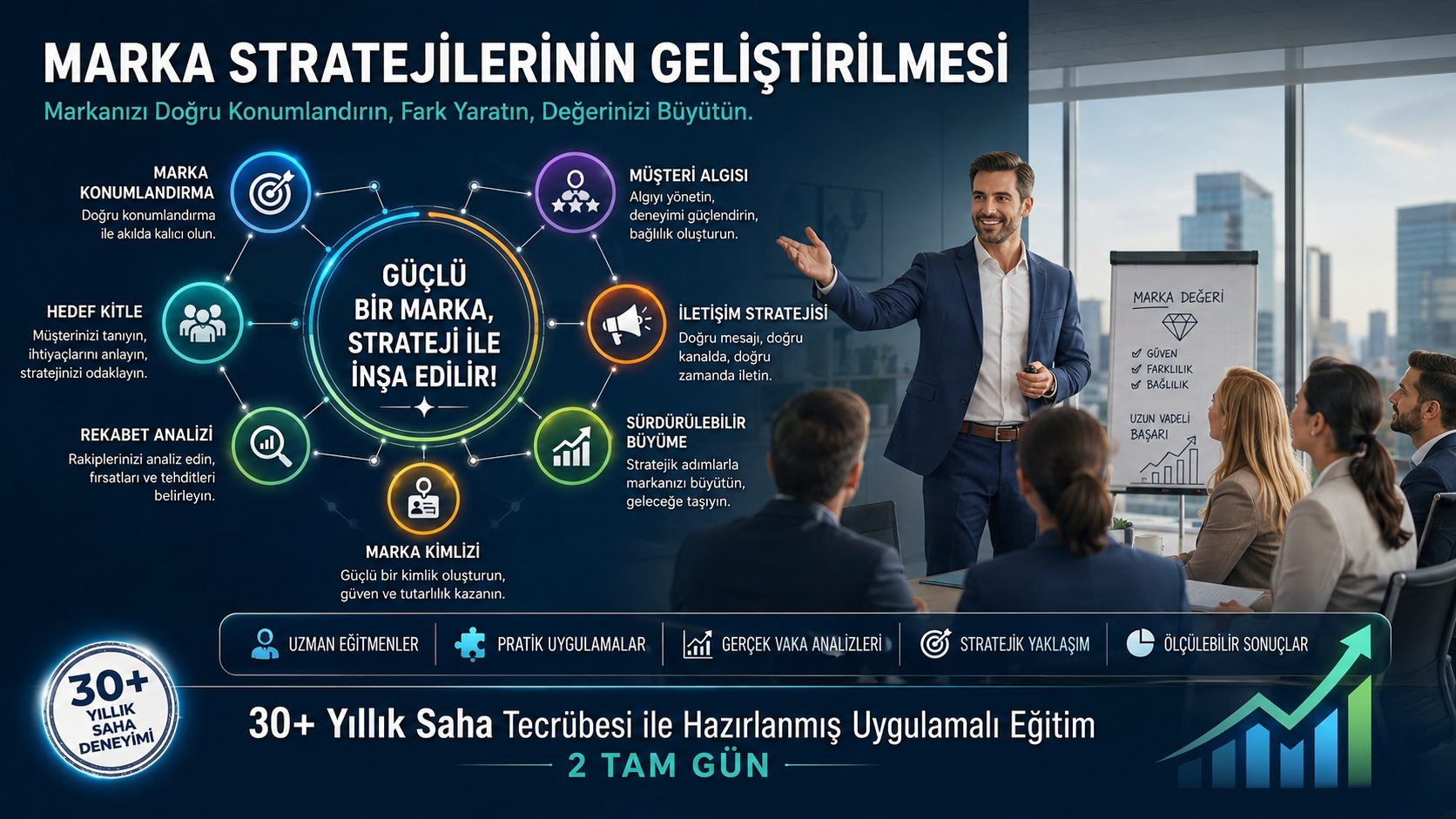 Marka Stratejilerinin Geliştirilmesi